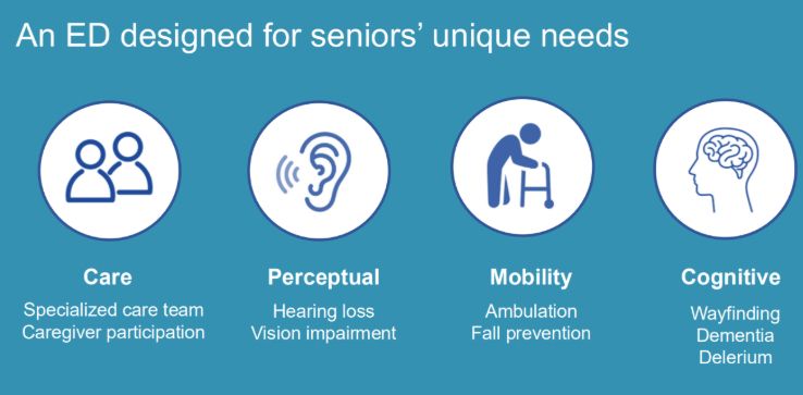 Figur som viser designprinsipper for å ivareta omsorg for eldre pasienter med ulike funksjonsnedsettelser.