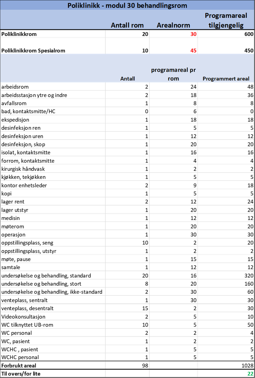 Eksempel på romprogram for en poliklinikk