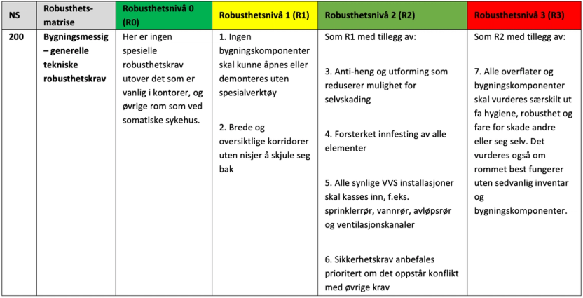 Tabell som forklarer de ulike robusthetsnivåene og knytter de opp mot fargekoder og NS-standarder.