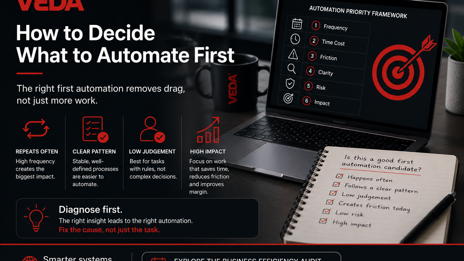 Prioritising which repetitive tasks to automate first across a business workflow