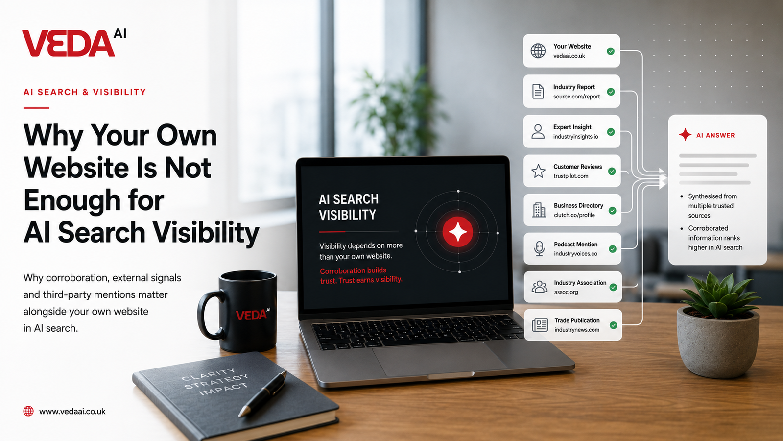 Veda AI card showing a website alongside industry reports, expert insight, reviews, directories, podcasts and trade publications feeding one synthesised AI answer.