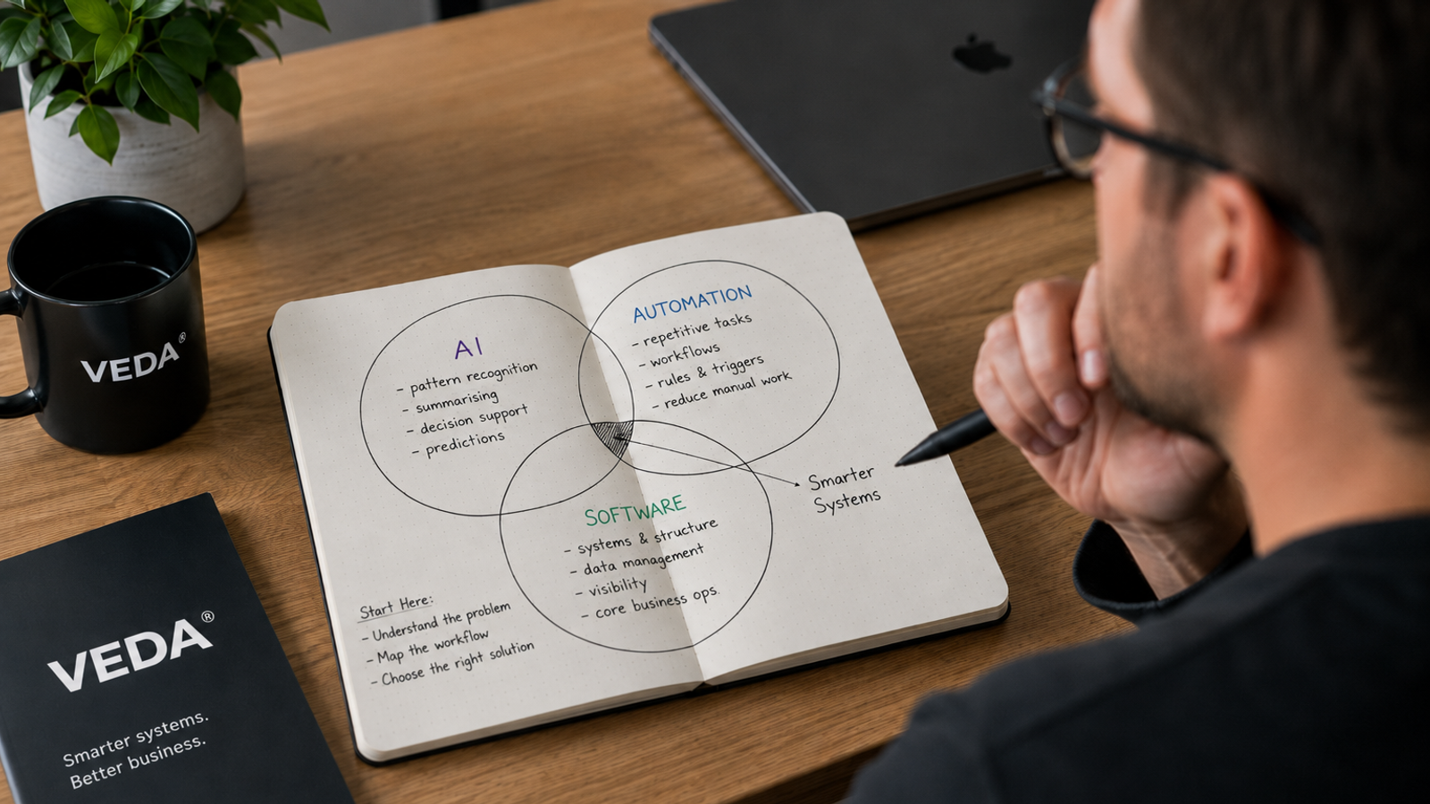 Three distinct paths — AI, automation and software — representing different solutions to different business problems