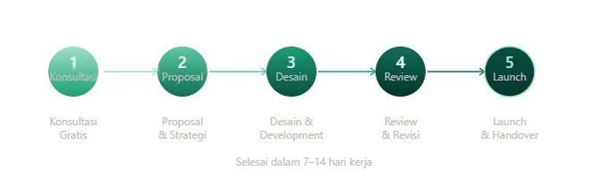 proses landing page