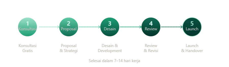 proses landing page