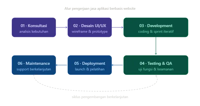 Proses pengembangan aplikasi web profesional