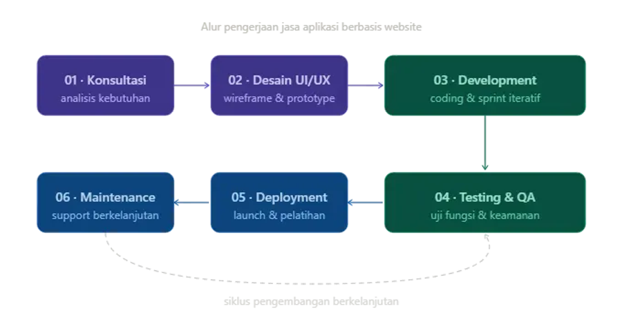 Proses pengembangan aplikasi web profesional