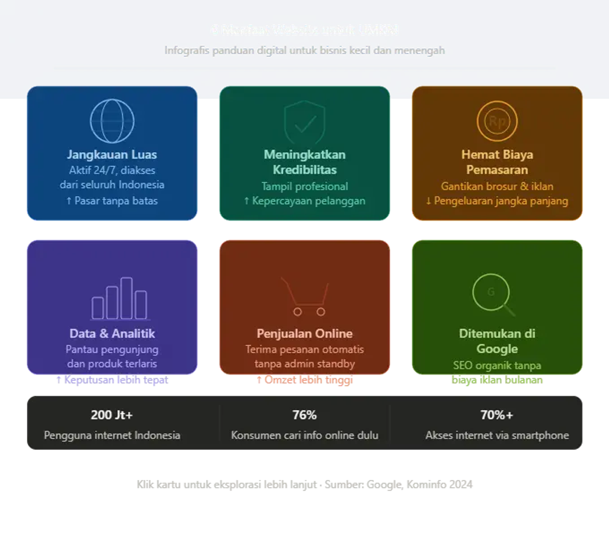 Infografis 6 manfaat website untuk UMKM: jangkauan luas, kredibilitas, hemat biaya, data analitik, penjualan online, dan SEO Google.