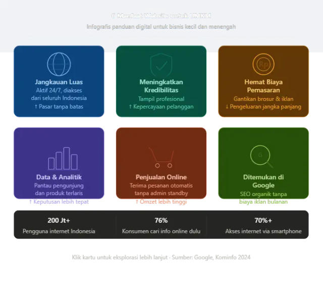 Infografis 6 manfaat website untuk UMKM: jangkauan luas, kredibilitas, hemat biaya, data analitik, penjualan online, dan SEO Google.