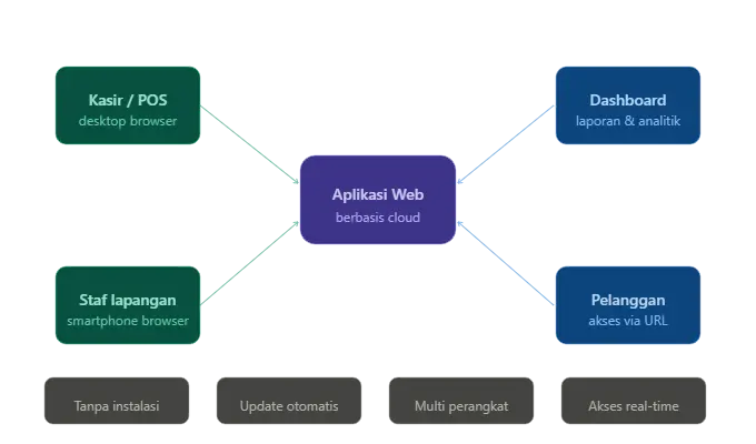 Jasa aplikasi berbasis website untuk bisnis modern
