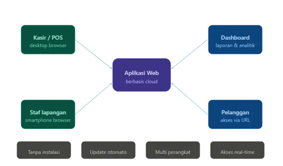 Jasa aplikasi berbasis website untuk bisnis modern
