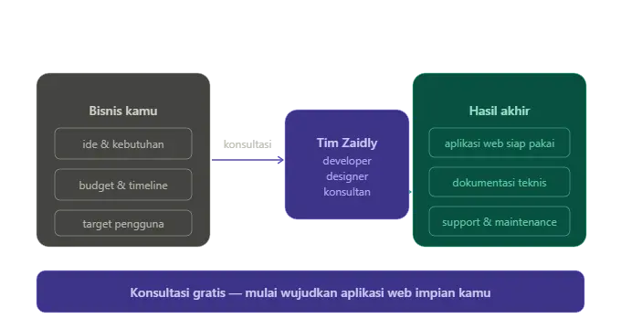 Konsultasi jasa aplikasi berbasis website terpercaya