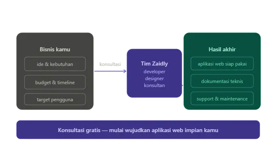 Konsultasi jasa aplikasi berbasis website terpercaya
