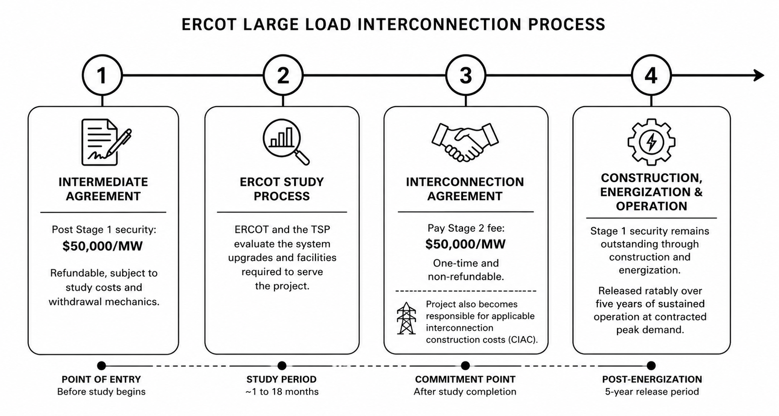 ERCOT interconnection queue financial framework