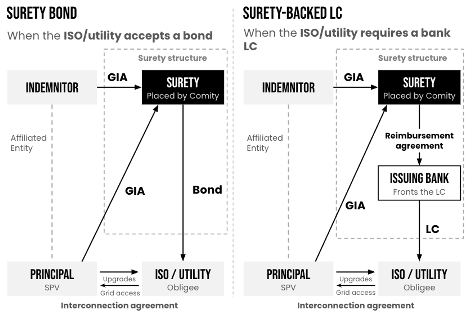 Diagram showing General Indemnity Agreement and Letter of Credit structure