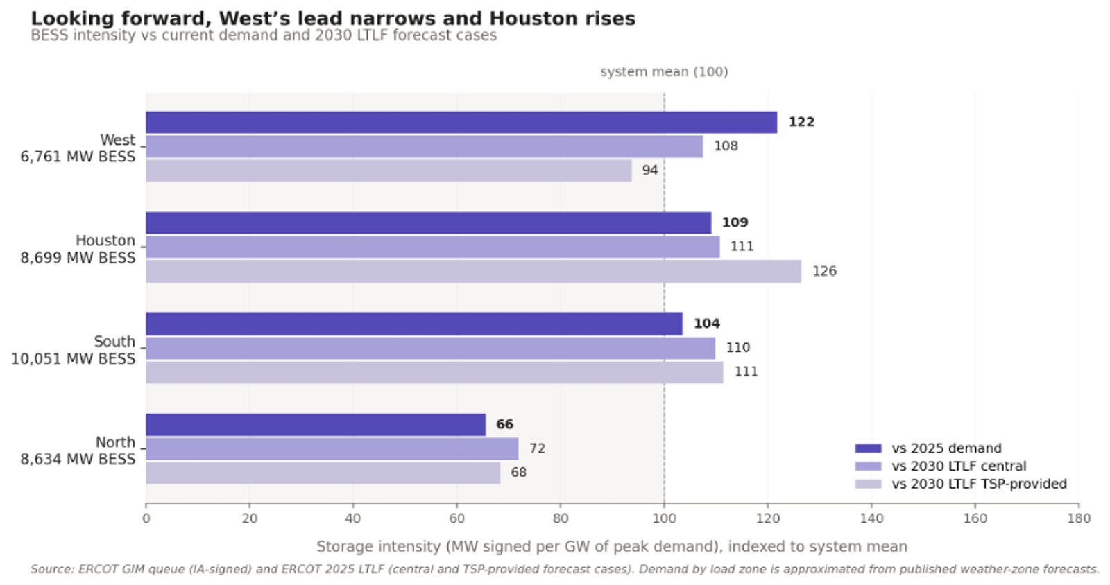 Chart of BESS storage intensity by ERCOT zone compared to demand baselines