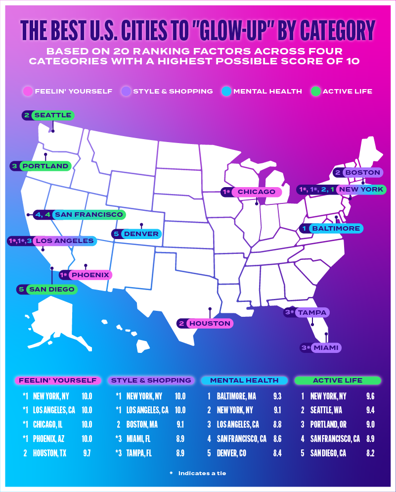 The Best U.S. Cities for a "Glow-Up"