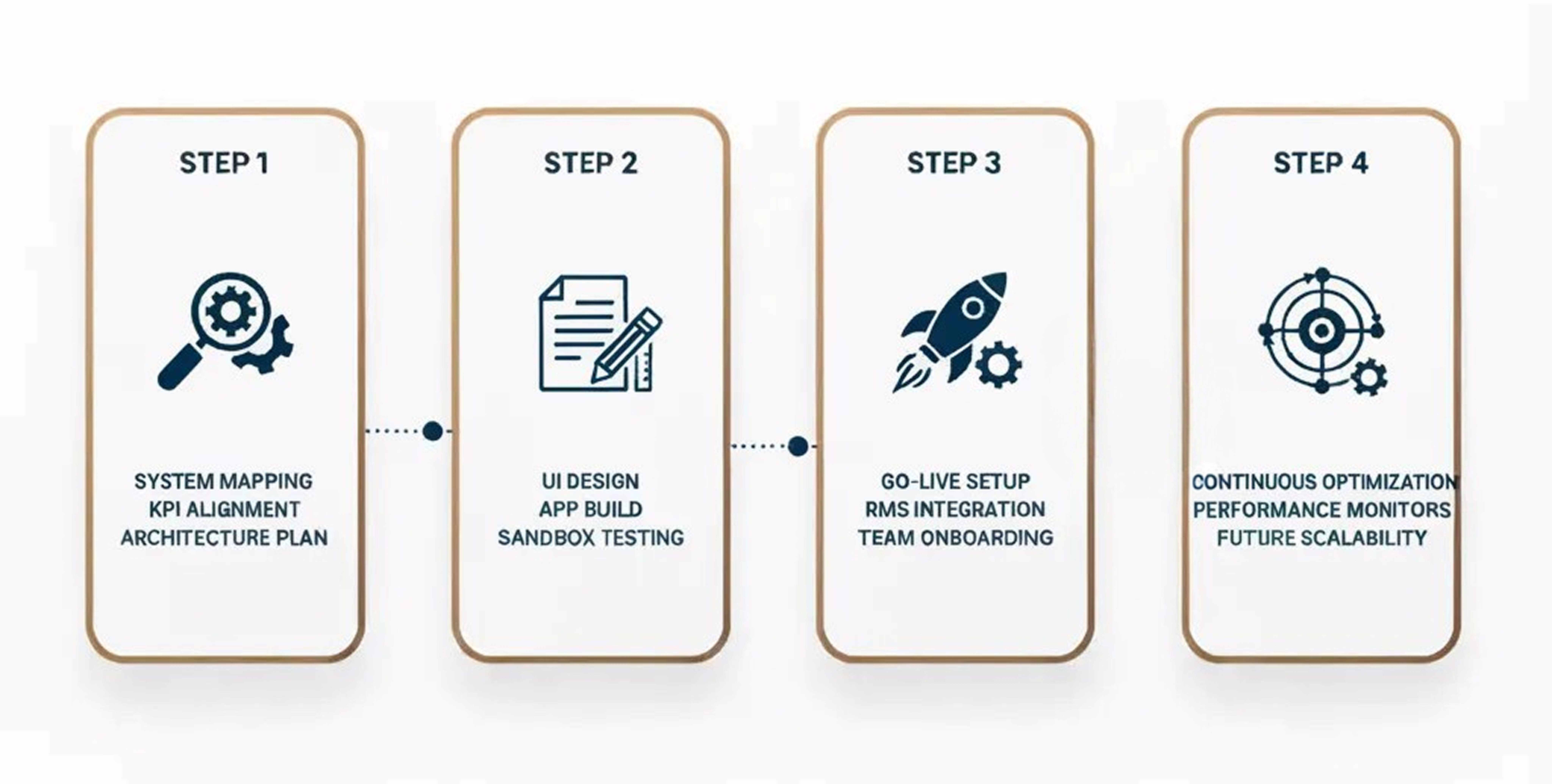 Our RMS Cloud Integration & Development Process