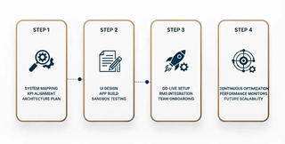 Our RMS Cloud Integration & Development Process