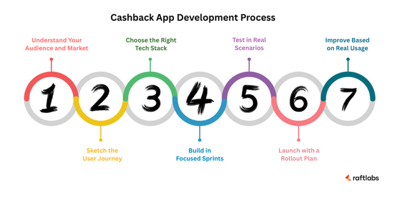 Cashback App Development Process