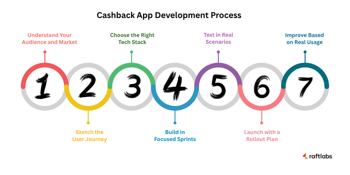 Cashback App Development Process Cashback App Development Process