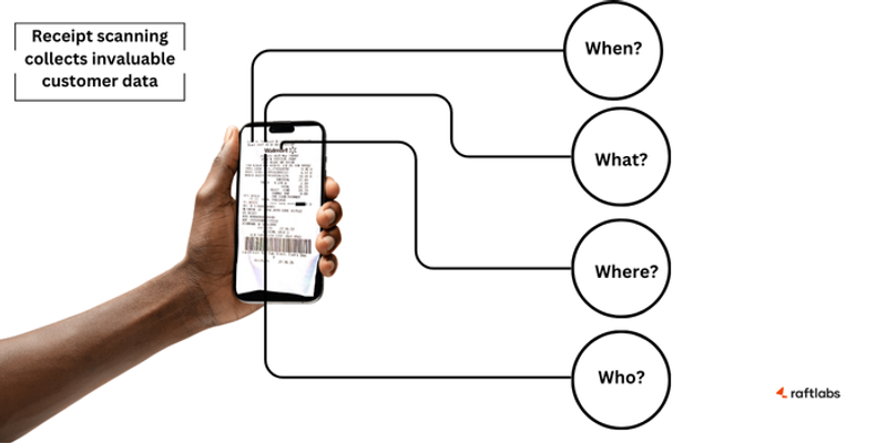 Receipt scanning collects invaluable customer data