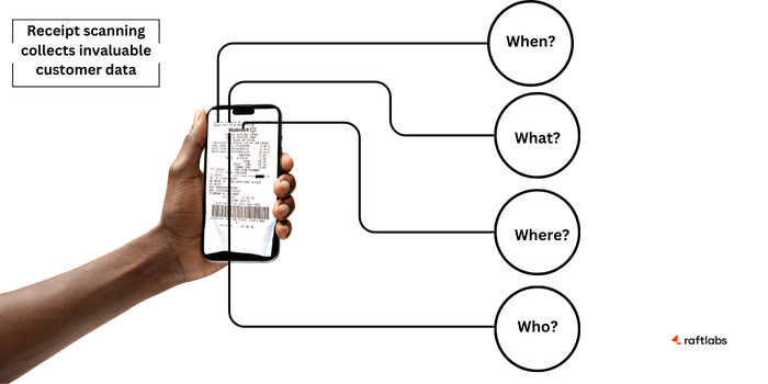 Receipt scanning collects invaluable customer data Receipt scanning collects invaluable customer data