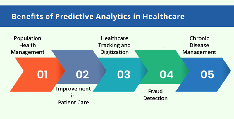 Predictive Analytics for Disease Progression