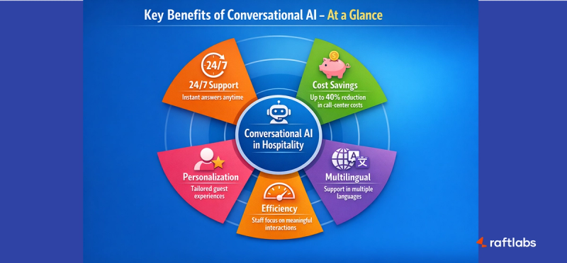 Key Benefits of Conversational AI in Hospitality Key Benefits of Conversational AI in Hospitality