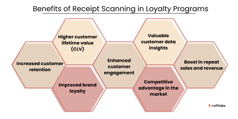 Benefits of loyalty programs