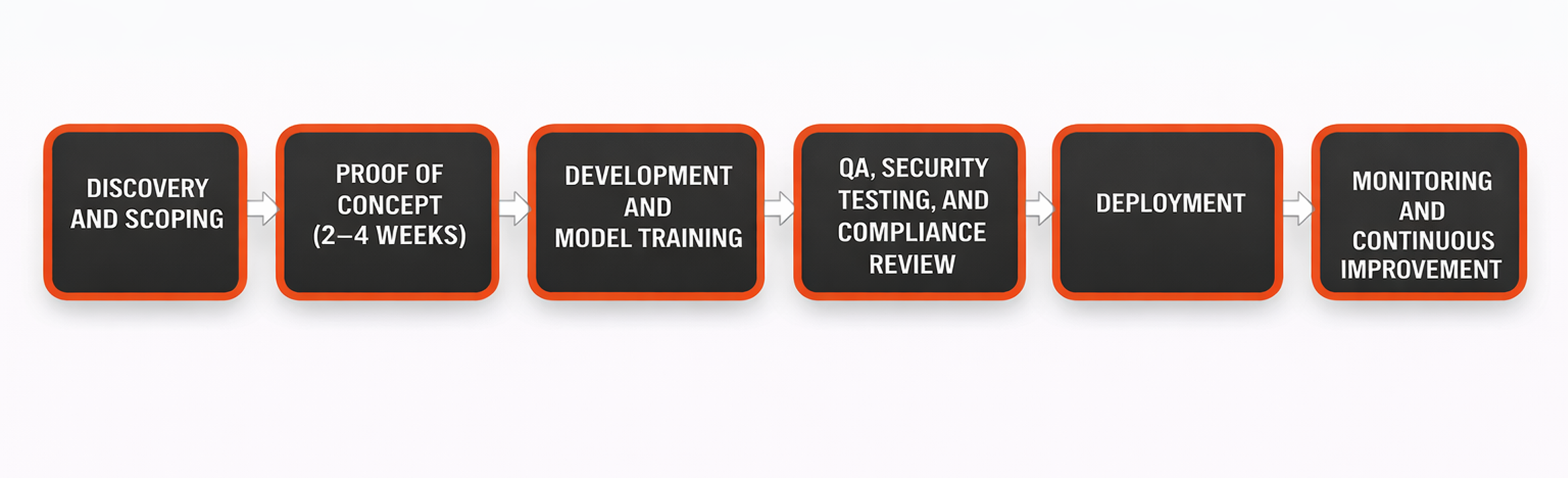 RaftLabs AI Chatbot Development Process