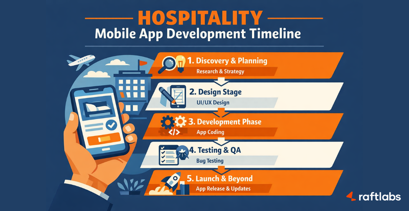 hospitality app development process hospitality app development process