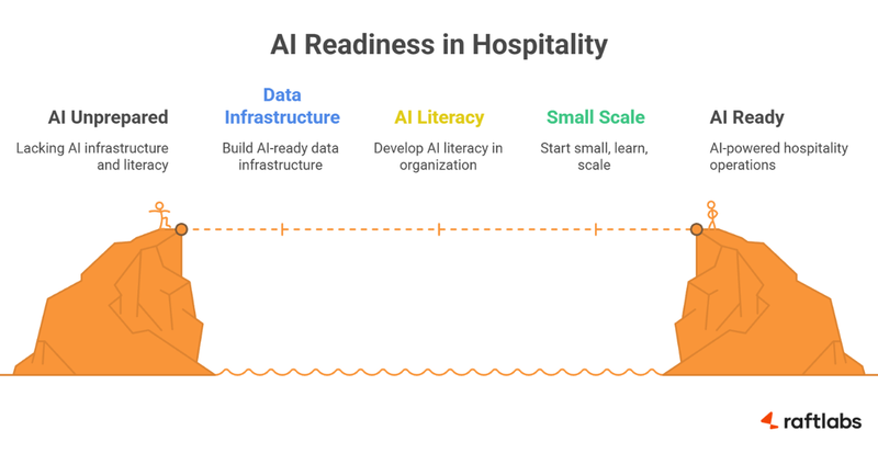 Implement Generative AI in Hotel Operations