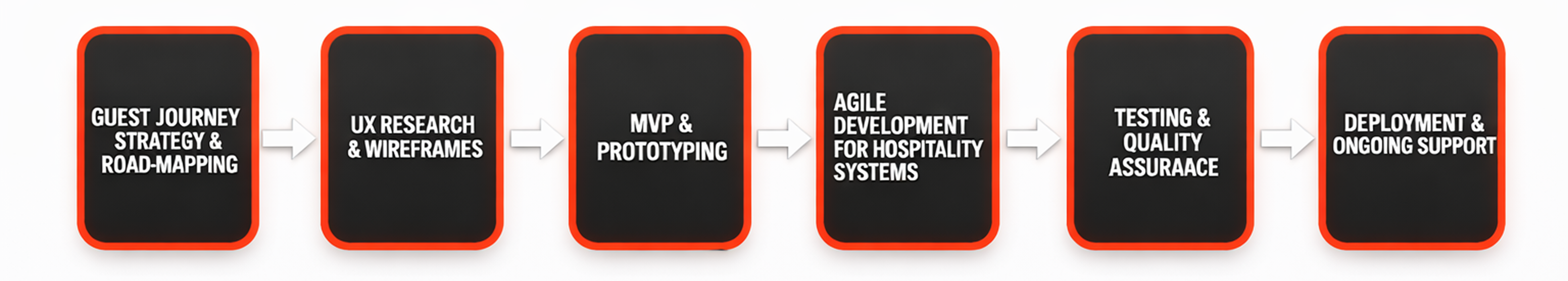 Our Hospitality Software Development Process