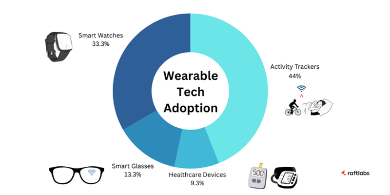 Wearable tech adoption