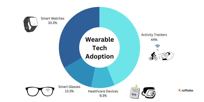 Wearable tech adoption Wearable tech adoption