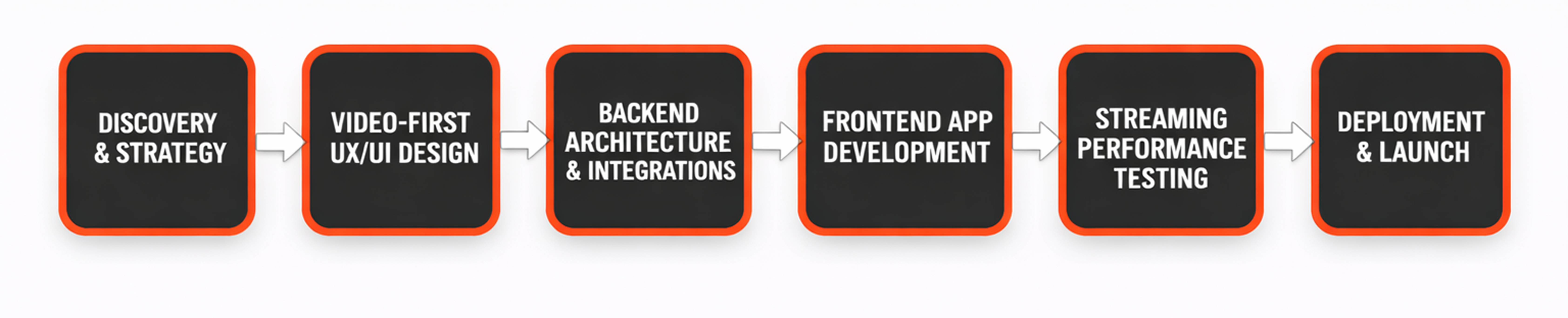 Our Live Streaming App Development Process