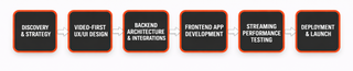 Our Live Streaming App Development Process