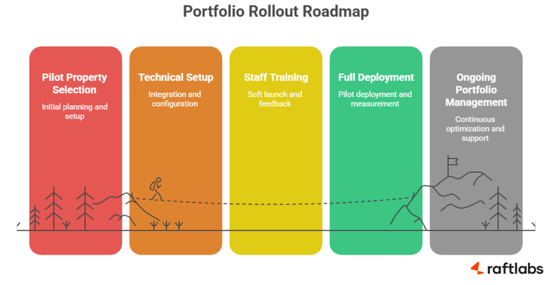 Implementation process for QR code loyalty program