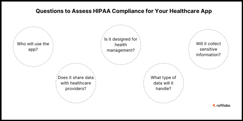 HIPAA Compliance for your healthcare app