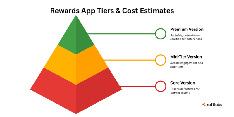 Rewards App Development Stages