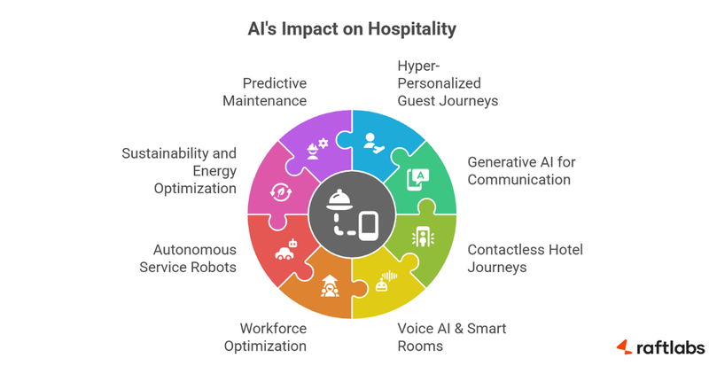 The Future of AI In Hospitality Industry The Future of AI In Hospitality Industry
