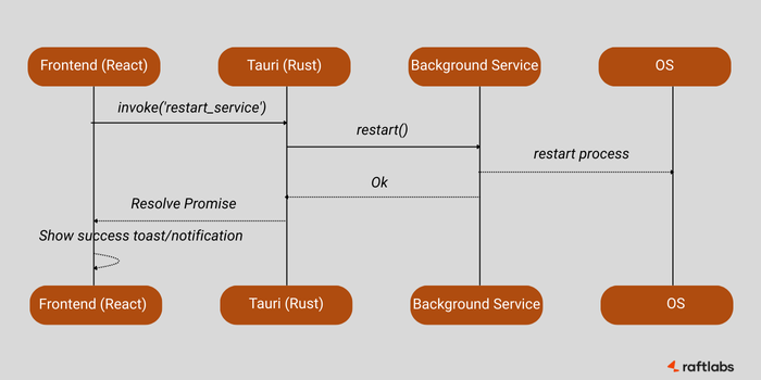 A Simple Flow That Shows the Difference A Simple Flow That Shows the Difference