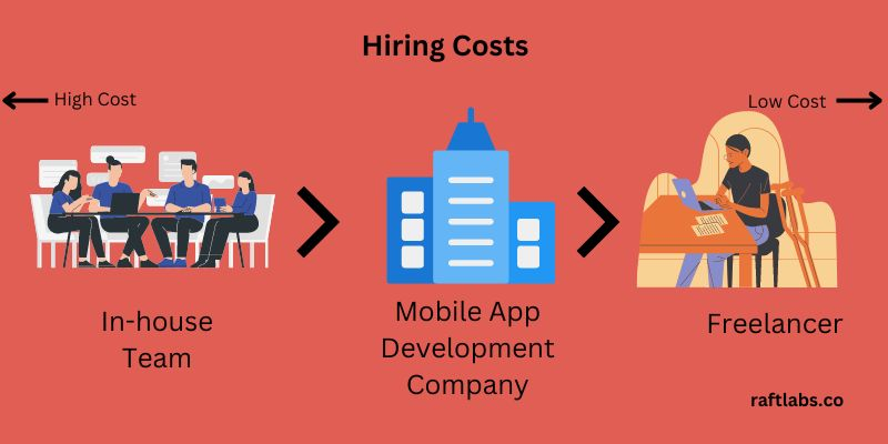 Hiring Cost Hiring Cost