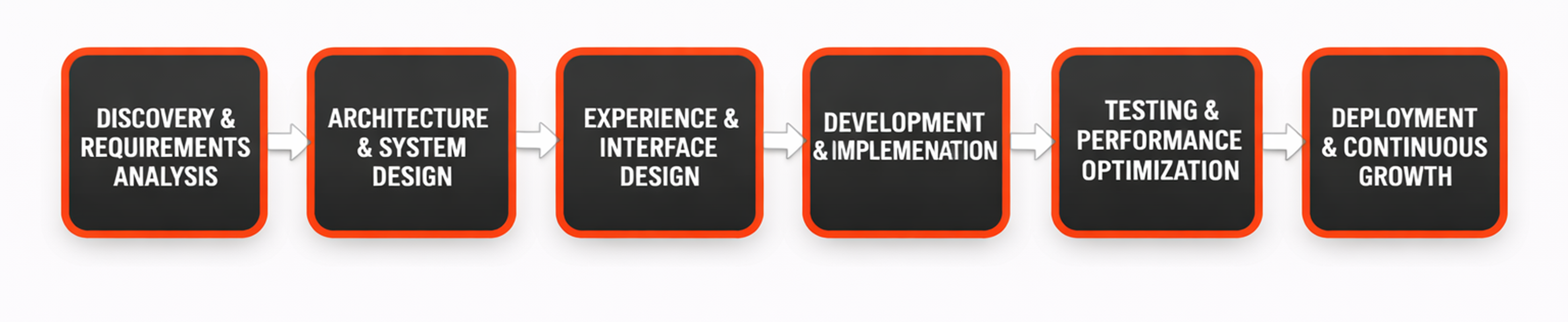Our Real-Time Streaming AI App Development Process