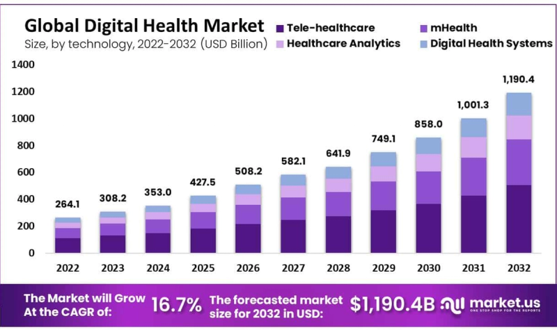 Digital Health Statistics