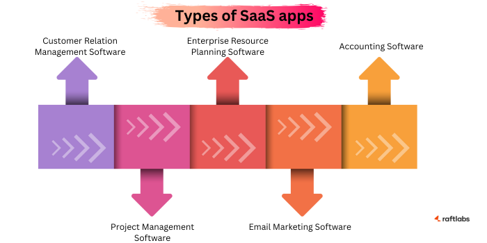 Types of SaaS apps Types of SaaS apps