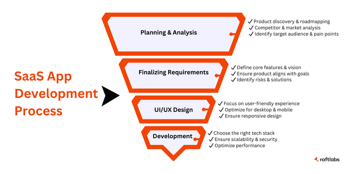 SaaS Development Process SaaS Development Process