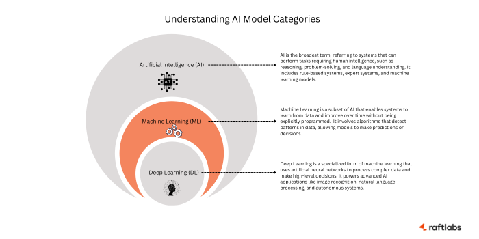 Understanding AI model categories Understanding AI model categories