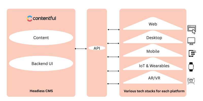 Contentful Headless CMS architecture Contentful Headless CMS architecture