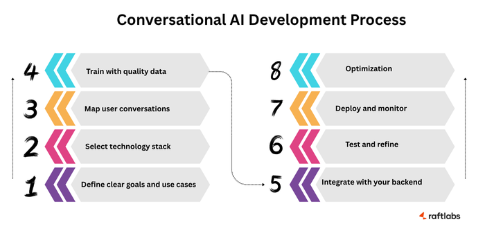Conversational AI Development Process Conversational AI Development Process